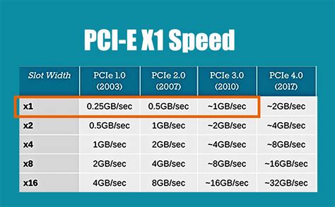 pcie 2.0 x16 speed|pcie 2.0 x1 speed.